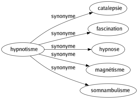 Synonyme de Hypnotisme : Catalepsie Fascination Hypnose Magnétisme Somnambulisme 