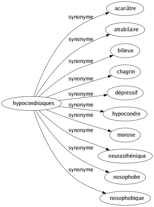 Synonyme de Hypocondriaques : Acariâtre Atrabilaire Bilieux Chagrin Dépressif Hypocondre Morose Neurasthénique Nosophobe Nosophobique 