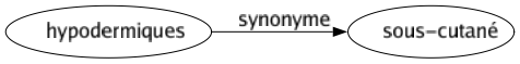 Synonyme de Hypodermiques : Sous-cutané 