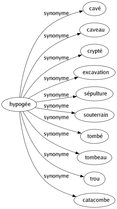 Synonyme de Hypogée : Cavé Caveau Crypté Excavation Sépulture Souterrain Tombé Tombeau Trou Catacombe 