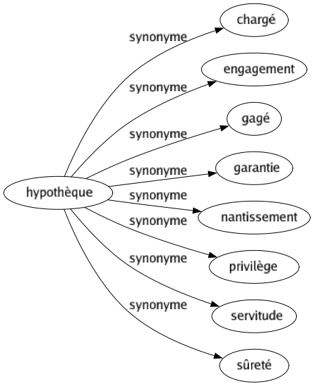 Synonyme de Hypothèque : Chargé Engagement Gagé Garantie Nantissement Privilège Servitude Sûreté 