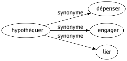 Synonyme de Hypothéquer : Dépenser Engager Lier 