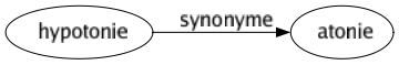 Synonyme de Hypotonie : Atonie 