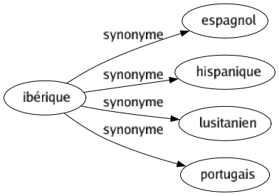Synonyme de Ibérique : Espagnol Hispanique Lusitanien Portugais 