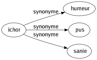 Synonyme de Ichor : Humeur Pus Sanie 