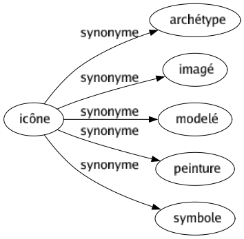 Synonyme de Icône : Archétype Imagé Modelé Peinture Symbole 