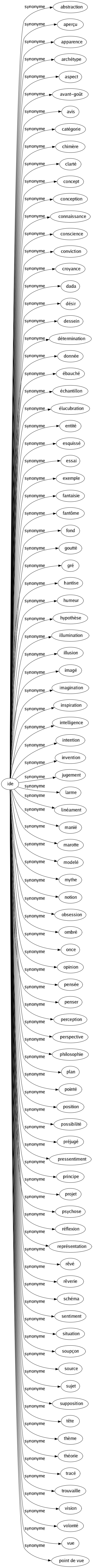 Synonyme de Ide : Abstraction Aperçu Apparence Archétype Aspect Avant-goût Avis Catégorie Chimère Clarté Concept Conception Connaissance Conscience Conviction Croyance Dada Désir Dessein Détermination Donnée Ébauché Échantillon Élucubration Entité Esquissé Essai Exemple Fantaisie Fantôme Fond Goutté Gré Hantise Humeur Hypothèse Illumination Illusion Imagé Imagination Inspiration Intelligence Intention Invention Jugement Larme Linéament Manié Marotte Modelé Mythe Notion Obsession Ombré Once Opinion Pensée Penser Perception Perspective Philosophie Plan Pointé Position Possibilité Préjugé Pressentiment Principe Projet Psychose Réflexion Représentation Rêvé Rêverie Schéma Sentiment Situation Soupçon Source Sujet Supposition Tête Thème Théorie Tracé Trouvaille Vision Volonté Vue Point de vue 