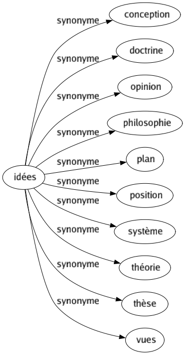 Synonyme de Idées : Conception Doctrine Opinion Philosophie Plan Position Système Théorie Thèse Vues 