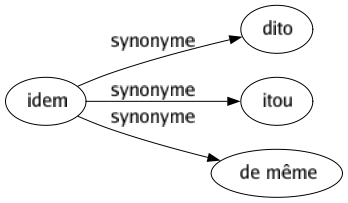 Synonyme de Idem : Dito Itou De même 