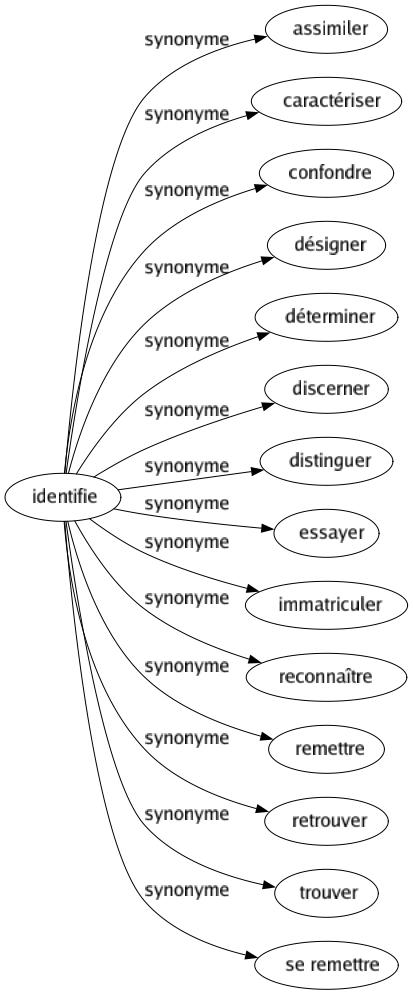 Synonyme de Identifie : Assimiler Caractériser Confondre Désigner Déterminer Discerner Distinguer Essayer Immatriculer Reconnaître Remettre Retrouver Trouver Se remettre 