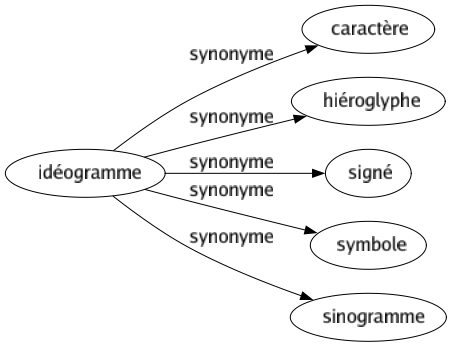 Synonyme de Idéogramme : Caractère Hiéroglyphe Signé Symbole Sinogramme 