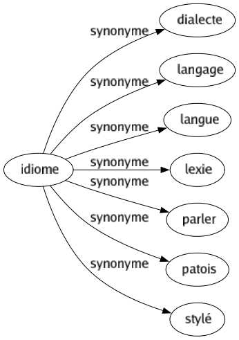 Synonyme de Idiome : Dialecte Langage Langue Lexie Parler Patois Stylé 