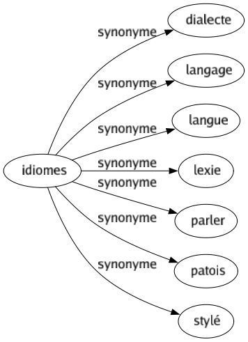 Synonyme de Idiomes : Dialecte Langage Langue Lexie Parler Patois Stylé 