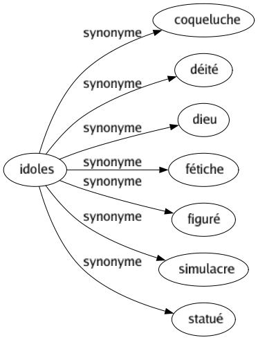 Synonyme de Idoles : Coqueluche Déité Dieu Fétiche Figuré Simulacre Statué 