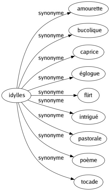 Synonyme de Idylles : Amourette Bucolique Caprice Églogue Flirt Intrigué Pastorale Poème Tocade 