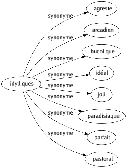 Synonyme de Idylliques : Agreste Arcadien Bucolique Idéal Joli Paradisiaque Parfait Pastoral 