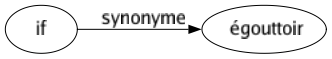 Synonyme de If : Égouttoir 