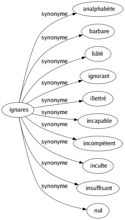 Synonyme de Ignares : Analphabète Barbare Bâté Ignorant Illettré Incapable Incompétent Inculte Insuffisant Nul 