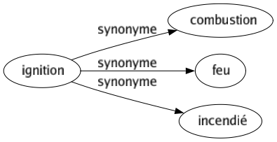 Synonyme de Ignition : Combustion Feu Incendié 