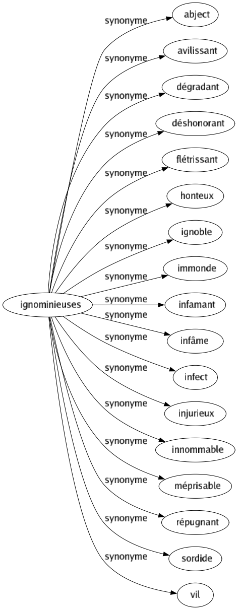 Synonyme de Ignominieuses : Abject Avilissant Dégradant Déshonorant Flétrissant Honteux Ignoble Immonde Infamant Infâme Infect Injurieux Innommable Méprisable Répugnant Sordide Vil 