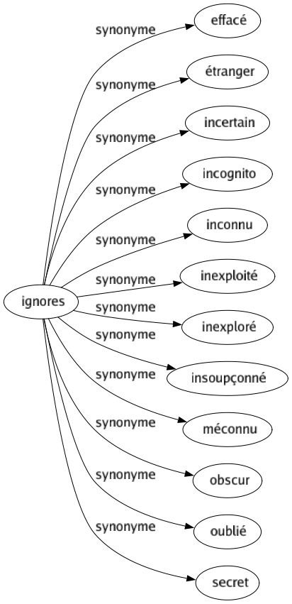 Synonyme de Ignores : Effacé Étranger Incertain Incognito Inconnu Inexploité Inexploré Insoupçonné Méconnu Obscur Oublié Secret 