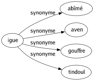 Synonyme de Igue : Abîmé Aven Gouffre Tindoul 