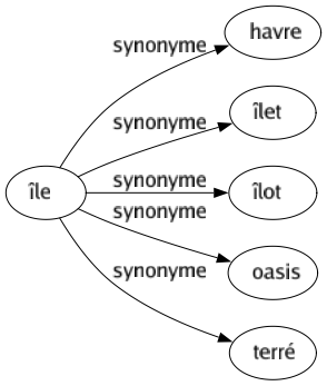 Synonyme de Île : Havre Îlet Îlot Oasis Terré 