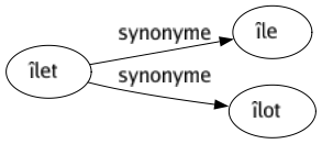 Synonyme de Îlet : Île Îlot 