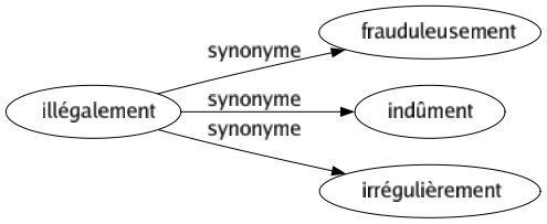 Synonyme de Illégalement : Frauduleusement Indûment Irrégulièrement 