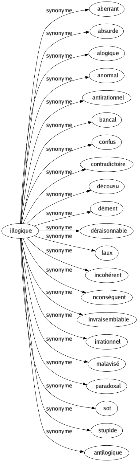 Synonyme de Illogique : Aberrant Absurde Alogique Anormal Antirationnel Bancal Confus Contradictoire Décousu Dément Déraisonnable Faux Incohérent Inconséquent Invraisemblable Irrationnel Malavisé Paradoxal Sot Stupide Antilogique 