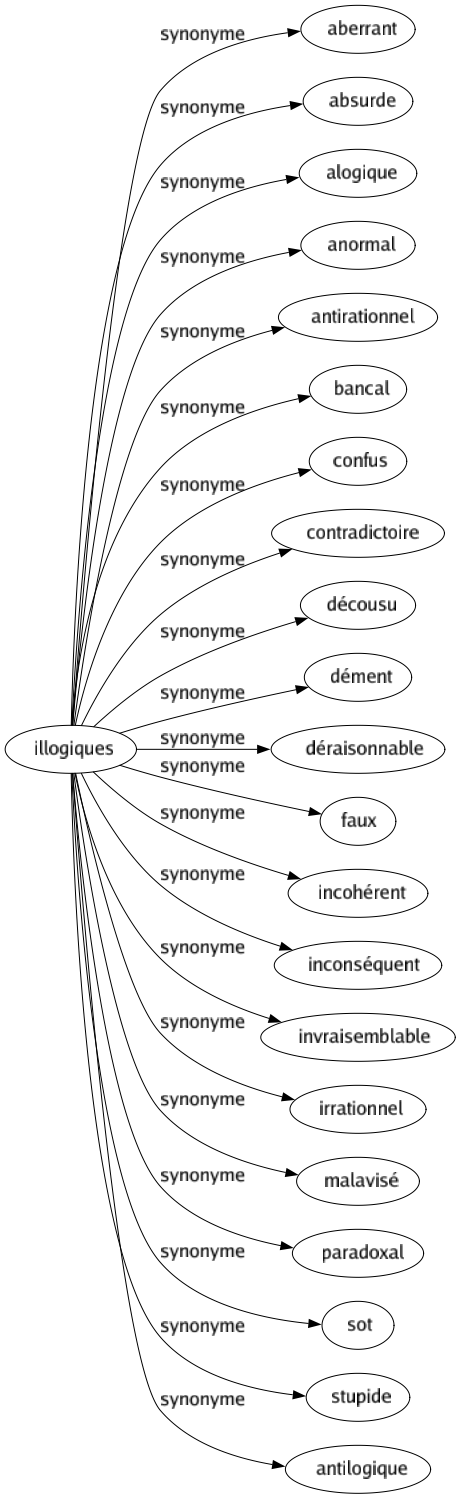 Synonyme de Illogiques : Aberrant Absurde Alogique Anormal Antirationnel Bancal Confus Contradictoire Décousu Dément Déraisonnable Faux Incohérent Inconséquent Invraisemblable Irrationnel Malavisé Paradoxal Sot Stupide Antilogique 