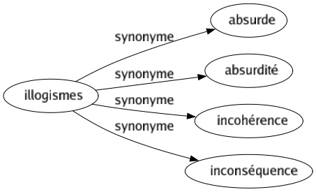 Synonyme de Illogismes : Absurde Absurdité Incohérence Inconséquence 