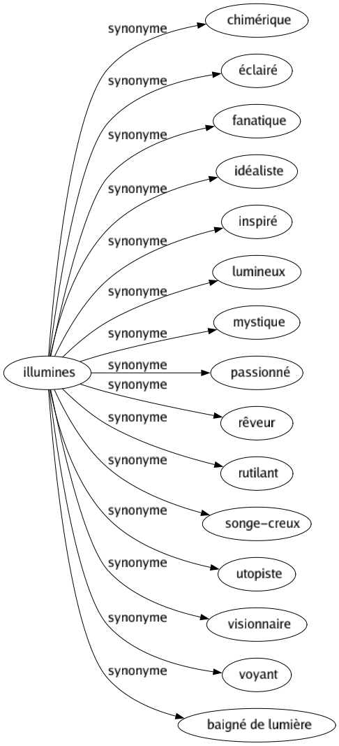 Synonyme de Illumines : Chimérique Éclairé Fanatique Idéaliste Inspiré Lumineux Mystique Passionné Rêveur Rutilant Songe-creux Utopiste Visionnaire Voyant Baigné de lumière 