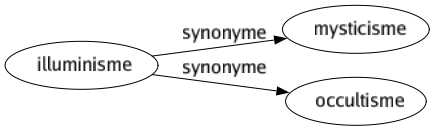 Synonyme de Illuminisme : Mysticisme Occultisme 