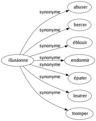 Synonyme de Illusionne : Abuser Bercer Éblouir Endormir Épater Leurrer Tromper 