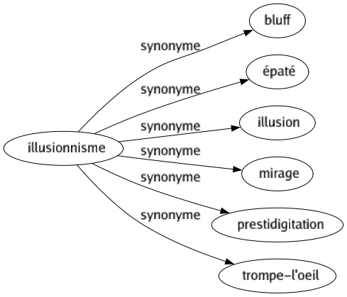 Synonyme de Illusionnisme : Bluff Épaté Illusion Mirage Prestidigitation Trompe-l'oeil 
