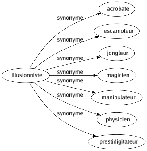 Synonyme de Illusionniste : Acrobate Escamoteur Jongleur Magicien Manipulateur Physicien Prestidigitateur 