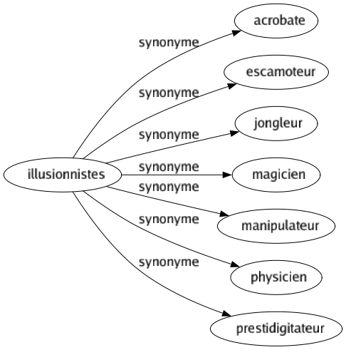 Synonyme de Illusionnistes : Acrobate Escamoteur Jongleur Magicien Manipulateur Physicien Prestidigitateur 