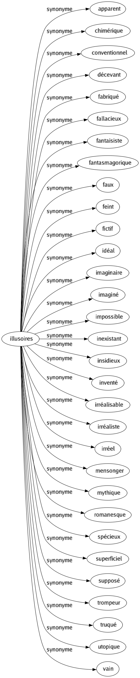 Synonyme de Illusoires : Apparent Chimérique Conventionnel Décevant Fabriqué Fallacieux Fantaisiste Fantasmagorique Faux Feint Fictif Idéal Imaginaire Imaginé Impossible Inexistant Insidieux Inventé Irréalisable Irréaliste Irréel Mensonger Mythique Romanesque Spécieux Superficiel Supposé Trompeur Truqué Utopique Vain 