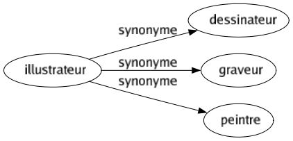 Synonyme de Illustrateur : Dessinateur Graveur Peintre 
