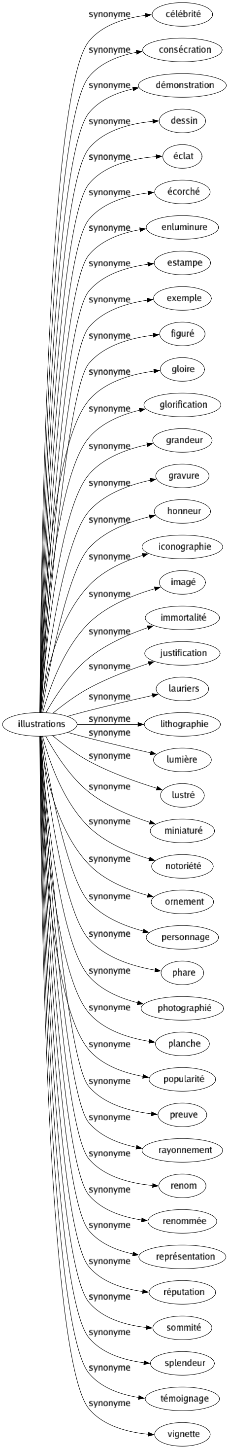 Synonyme de Illustrations : Célébrité Consécration Démonstration Dessin Éclat Écorché Enluminure Estampe Exemple Figuré Gloire Glorification Grandeur Gravure Honneur Iconographie Imagé Immortalité Justification Lauriers Lithographie Lumière Lustré Miniaturé Notoriété Ornement Personnage Phare Photographié Planche Popularité Preuve Rayonnement Renom Renommée Représentation Réputation Sommité Splendeur Témoignage Vignette 