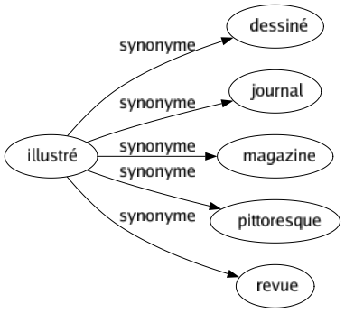 Synonyme de Illustré : Dessiné Journal Magazine Pittoresque Revue 
