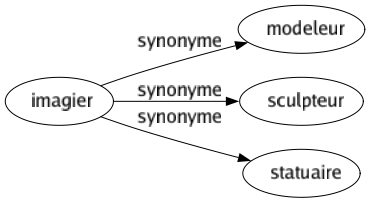 Synonyme de Imagier : Modeleur Sculpteur Statuaire 