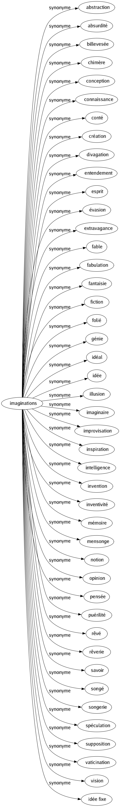 Synonyme de Imaginations : Abstraction Absurdité Billevesée Chimère Conception Connaissance Conté Création Divagation Entendement Esprit Évasion Extravagance Fable Fabulation Fantaisie Fiction Folié Génie Idéal Idée Illusion Imaginaire Improvisation Inspiration Intelligence Invention Inventivité Mémoire Mensonge Notion Opinion Pensée Puérilité Rêvé Rêverie Savoir Songé Songerie Spéculation Supposition Vaticination Vision Idée fixe 