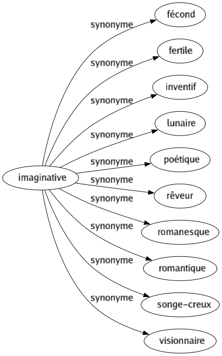 Synonyme de Imaginative : Fécond Fertile Inventif Lunaire Poétique Rêveur Romanesque Romantique Songe-creux Visionnaire 