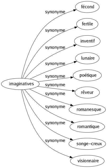 Synonyme de Imaginatives : Fécond Fertile Inventif Lunaire Poétique Rêveur Romanesque Romantique Songe-creux Visionnaire 