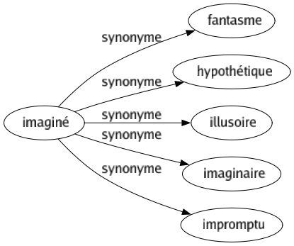 Synonyme de Imaginé : Fantasme Hypothétique Illusoire Imaginaire Impromptu 