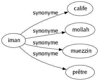 Synonyme de Iman : Calife Mollah Muezzin Prêtre 