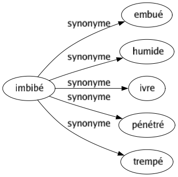 Synonyme de Imbibé : Embué Humide Ivre Pénétré Trempé 