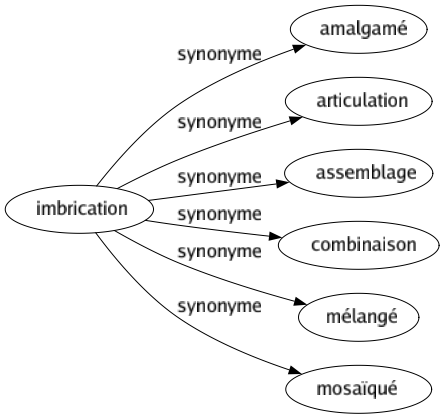 Synonyme de Imbrication : Amalgamé Articulation Assemblage Combinaison Mélangé Mosaïqué 